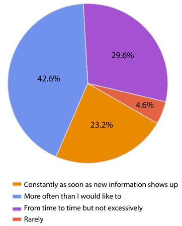 Inbox check frequency chart